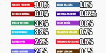 Intención de votos presidenciales