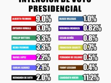 Intención de votos presidenciales