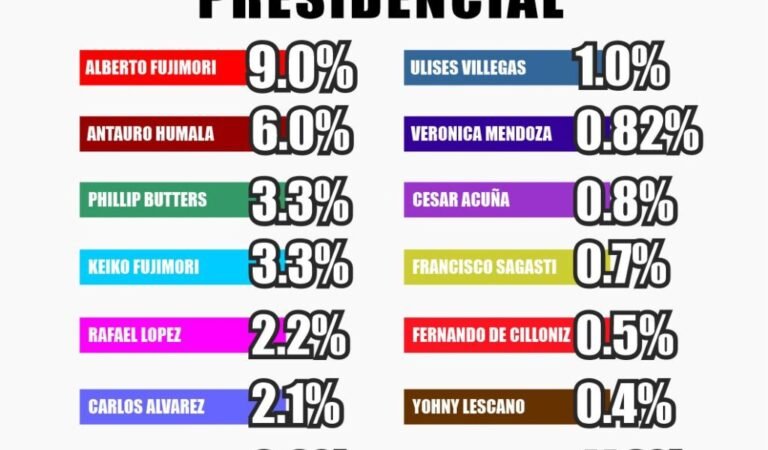 Elecciones 2026 y Encuestas: Presidenciables y Comportamiento del Elector