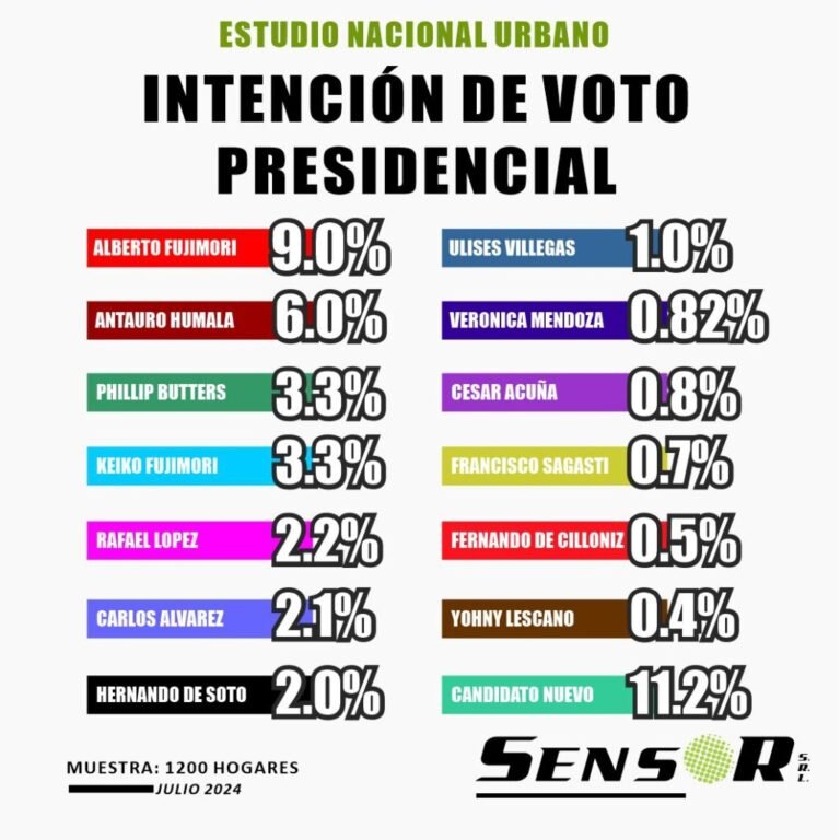 Intención de votos presidenciales