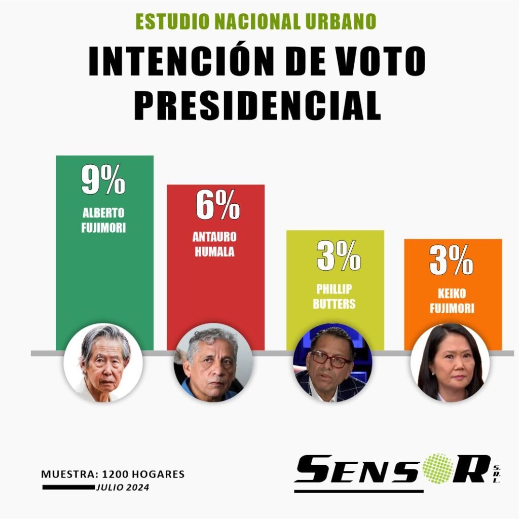 Intención de votos presidenciales