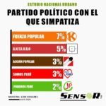 encuestas partidos políticos