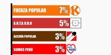 encuestas partidos políticos