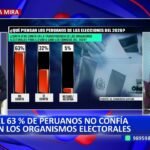 Elecciones 2026: El 63% de peruanos duda de la transparencia de los organismos electorales