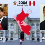 Todas las Elecciones de Perú (1980-2021)