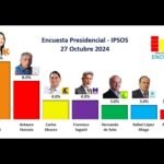 #SinGuion - ENCUESTA PRESIDENCIAL 2026 (Ipsos Perú - Octubre 2024 / Rosa María Palacios)