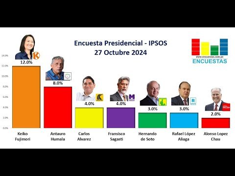 #SinGuion - ENCUESTA PRESIDENCIAL 2026 (Ipsos Perú - Octubre 2024 / Rosa María Palacios)