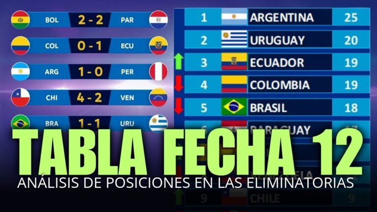 TABLA DE POSICIONES FECHA 12 ELIMINATORIAS SUDAMERICANAS MUNDIAL 2026