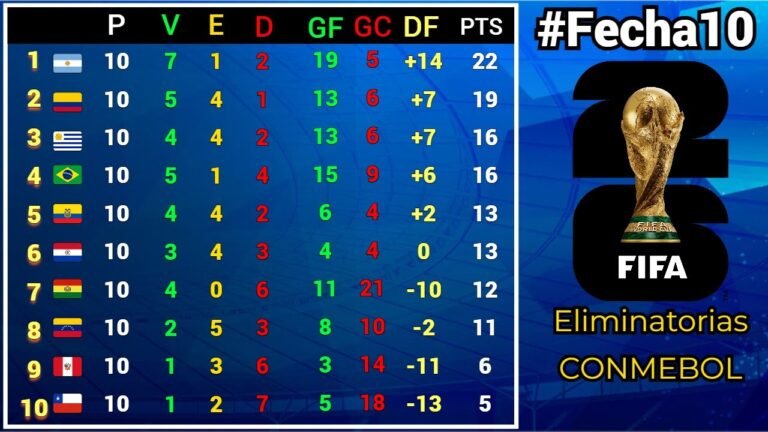 TABLA DE POSICIONES y RESULTADOS #Fecha10 ELIMINATORIAS SUDAMERICANAS CONMEBOL rumbo al MUNDIAL 2026