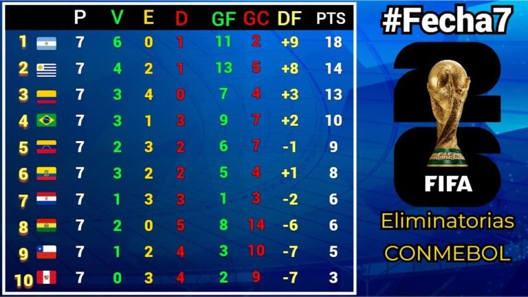 TABLA DE POSICIONES y RESULTADOS #Fecha7 ELIMINATORIAS SUDAMERICANAS CONMEBOL rumbo al MUNDIAL 2026