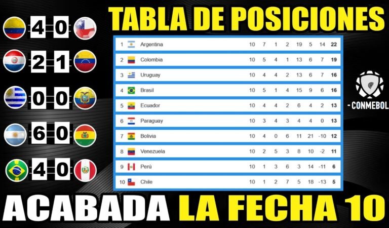 Tabla de Posiciones Eliminatorias SUDAMERICANAS 2026 ⚽Resultados Fecha 10 | Actualizada hoy 15/10/24