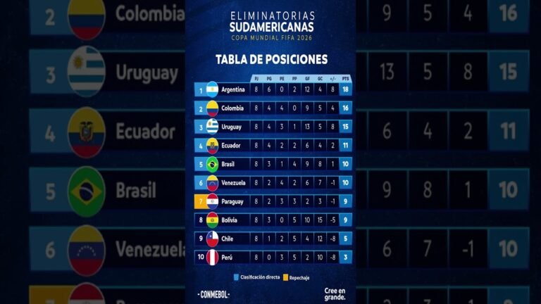 🏆 ELIMINATORIAS SUDAMERICANAS MUNDIAL 2026 🏆 | TABLA de POSICIONES | PREVIA de las FECHAS 9 y 10