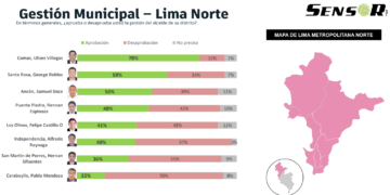 Encuesta Alcaldes Lima Norte