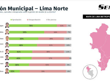 Encuesta Alcaldes Lima Norte