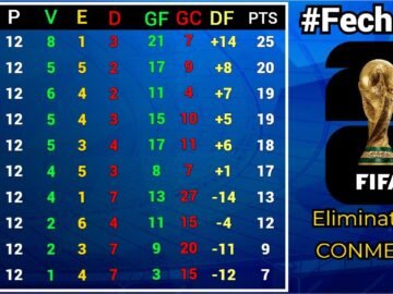 TABLA DE POSICIONES y RESULTADOS #Fecha12 ELIMINATORIAS SUDAMERICANAS CONMEBOL rumbo al MUNDIAL 2026