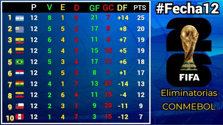 TABLA DE POSICIONES y RESULTADOS #Fecha12 ELIMINATORIAS SUDAMERICANAS CONMEBOL rumbo al MUNDIAL 2026