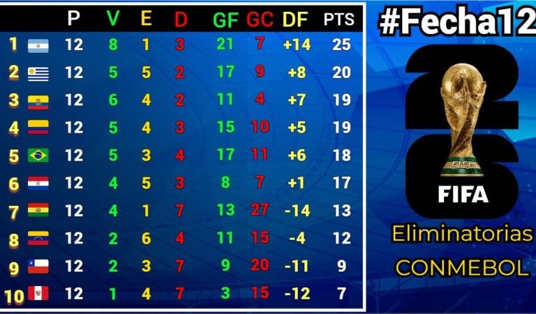 TABLA DE POSICIONES y RESULTADOS #Fecha12 ELIMINATORIAS SUDAMERICANAS CONMEBOL rumbo al MUNDIAL 2026