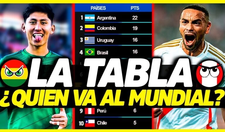 ¿CON CUÁNTOS PUNTOS SE VA AL MUNDIAL? | PERÚ Y CHILE SE QUEDAN ATRÁS | TABLA DE POSICIONES