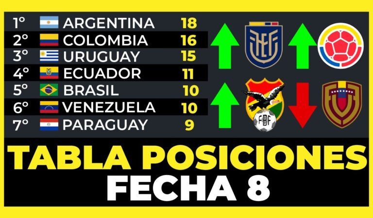 Tabla de Posiciones Fecha 8 Eliminatorias Sudamericanas Mundial 2026⚽🏆