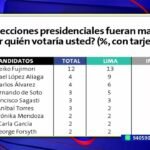 Encuesta Ipsos: por amplia ventaja Keiko Fujimori ganaría las elecciones si se realizaran mañana