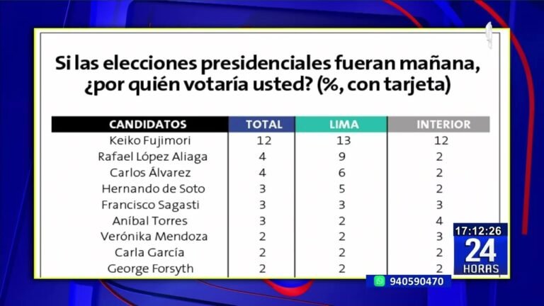 Encuesta Ipsos: por amplia ventaja Keiko Fujimori ganaría las elecciones si se realizaran mañana