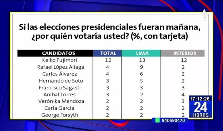 Encuesta Ipsos: por amplia ventaja Keiko Fujimori ganaría las elecciones si se realizaran mañana