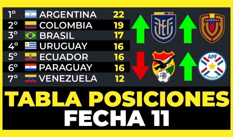 Tabla de Posiciones Fecha 11 Eliminatorias Sudamericanas Mundial 2026⚽🏆