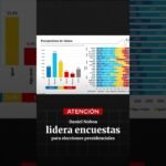 #ATENCIÓN | Daniel Noboa lidera encuestas para elecciones presidenciales