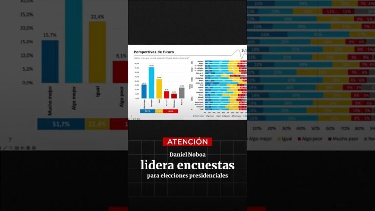 #ATENCIÓN | Daniel Noboa lidera encuestas para elecciones presidenciales