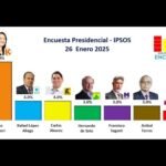 #Elecciones2026 - CANDIDATOS A LA PRESIDENCIA Y CONGRESO (IPSOS Perú 'Sin Guion'  27.01.2025