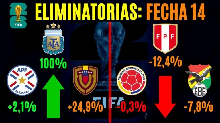 Las CHANCES de clasificar al Mundial de cada selección - FECHA 14 Eliminatorias 2026